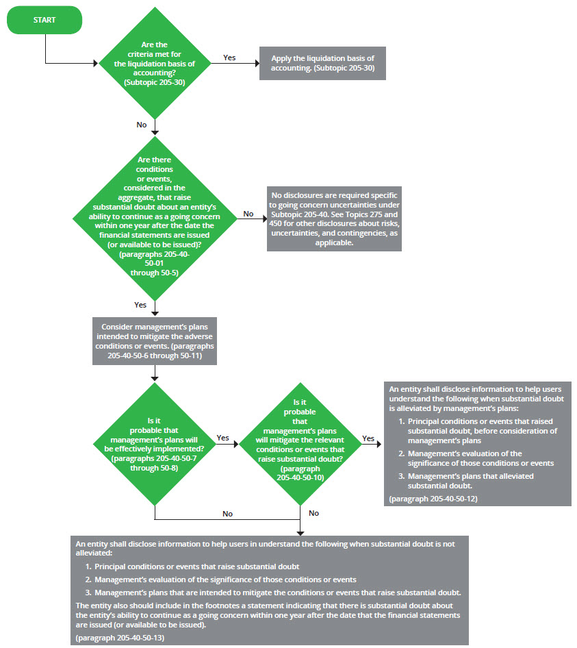 Accounting Spotlight — Going Concern — Key Considerations Related to ...