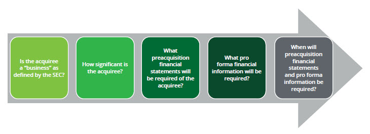 on-the-radar-sec-reporting-considerations-for-business-acquisitions