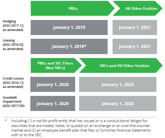 heads-up-fasb-changes-effective-dates-for-new-accounting-standards