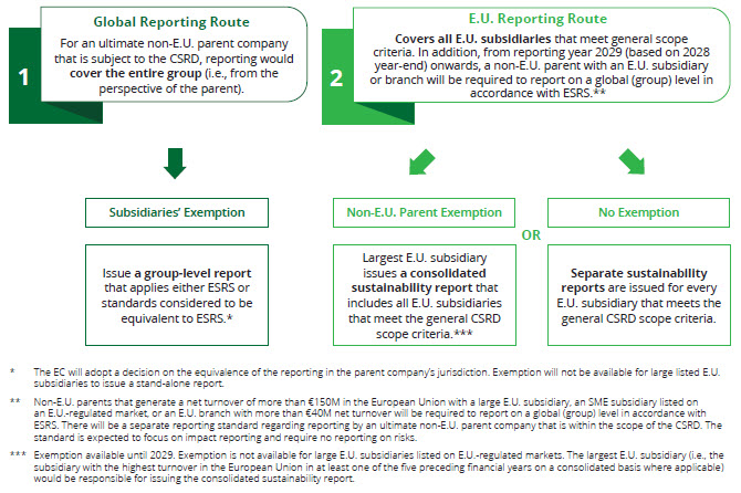 Sustainability assurance under the CSRD: practical implications