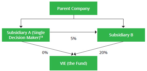 Variable Interest Entities (VIE): Definition and How They Work