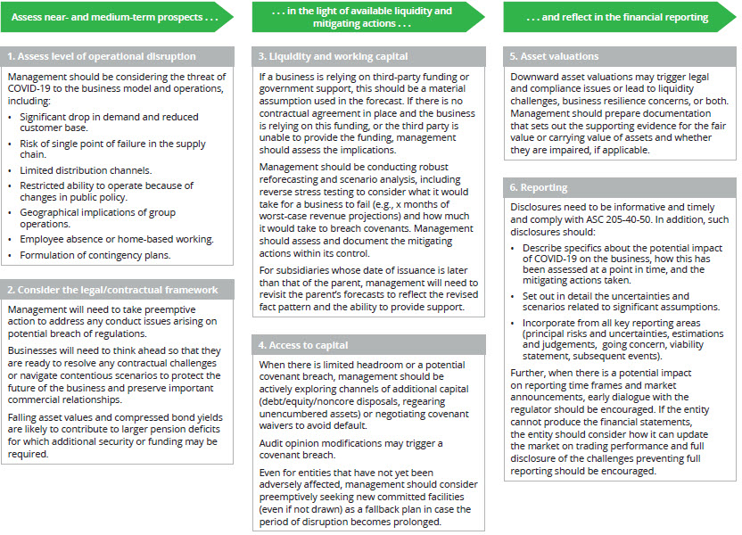 Accounting Spotlight — Going Concern — Key Considerations Related To Performing A Comprehensive 4215