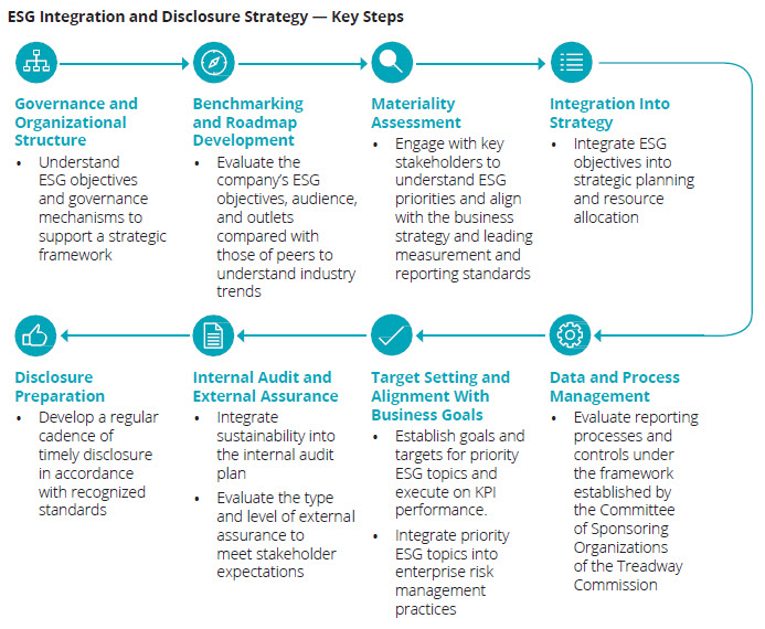 Heads Up — #DeloitteESGnow — Enhancing Trust in ESG Disclosures ...