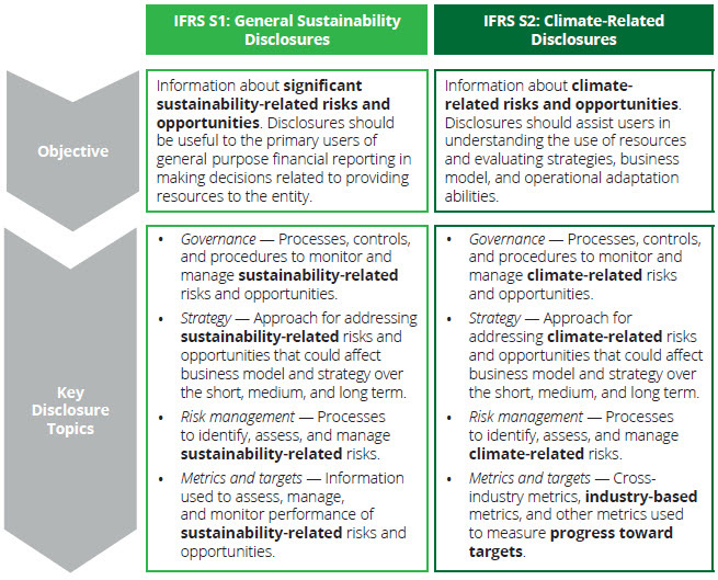 Heads Up — #DeloitteESGNow — Global ESG Disclosure Standards Converge ...