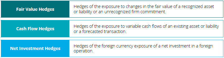 5.6 Hedge accounting requirements