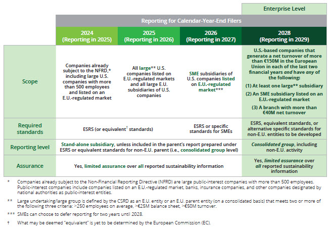 Sustainability assurance under the CSRD: practical implications