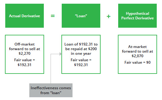 2.5 Hedge Effectiveness  DART – Deloitte Accounting Research Tool