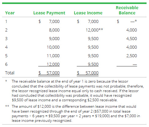 lease operating collectibility assessing deloitte dart receivables july receivable above line over life