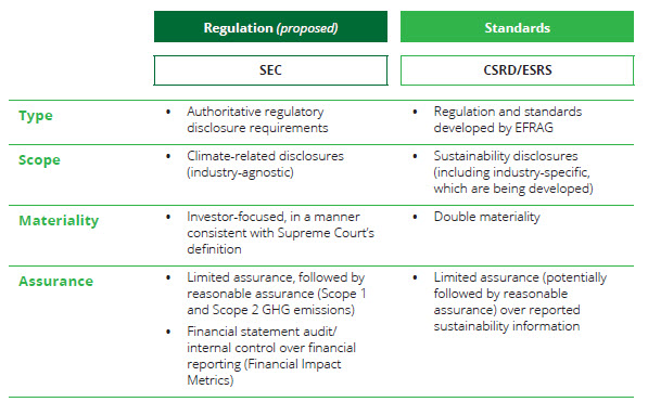 Sustainability assurance under the CSRD: practical implications