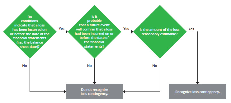 on the radar contingencies loss recoveries and guarantees dart deloitte accounting research tool us gaap balance sheet template excel prepaid expenses are classified in as